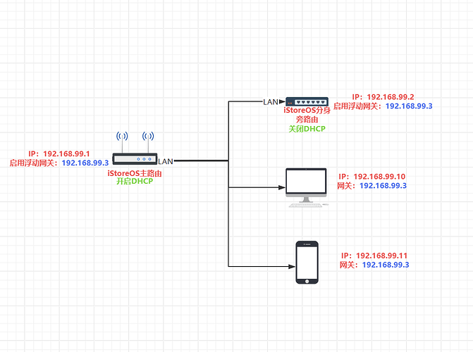 iStoreOS分身旁路由
