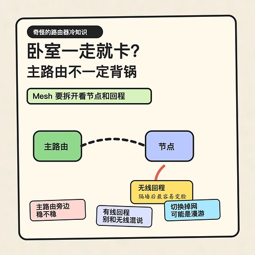 奇怪的路由器冷知识：Mesh卡顿要拆开看节点和回程