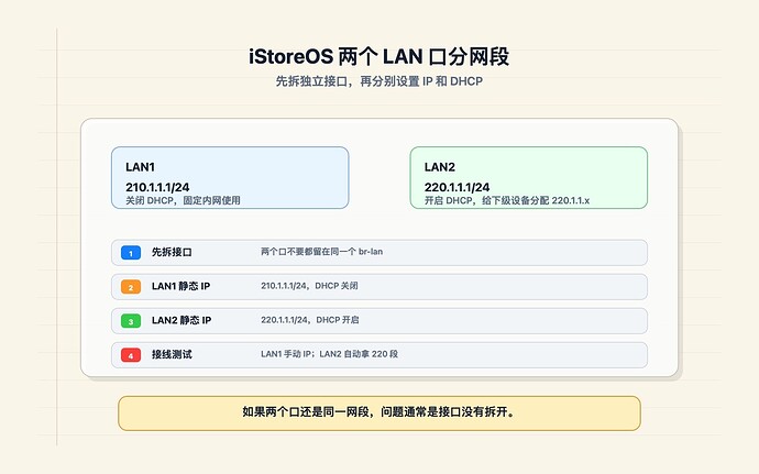 istoreos_dual_lan_steps.jpg