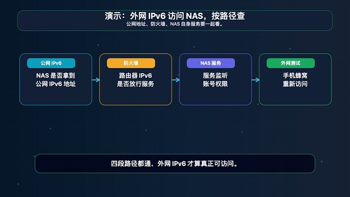 ipv6_nas_steps.jpg